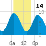 Sandy Neck Colony tide chart for Sunday, December 14, 2025