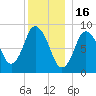 Sandy Neck Colony tide chart for Tuesday, December 16, 2025