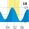 Sandy Neck Colony tide chart for Thursday, December 18, 2025