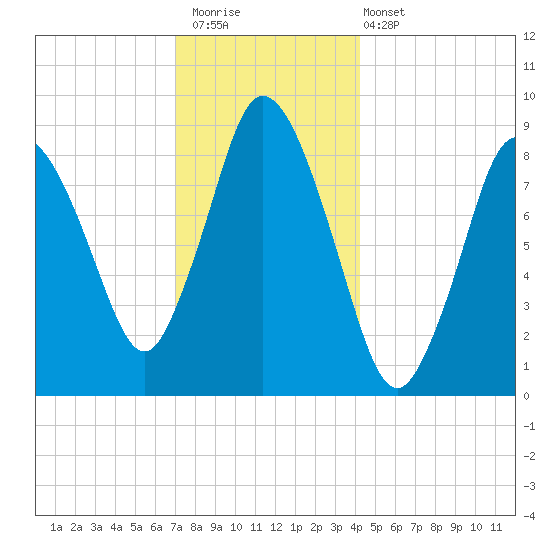 Sandy Neck Colony tide chart for Saturday, December 20, 2025