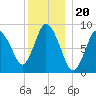Sandy Neck Colony tide chart for Saturday, December 20, 2025