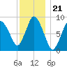 Sandy Neck Colony tide chart for Sunday, December 21, 2025