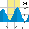 Sandy Neck Colony tide chart for Wednesday, December 24, 2025