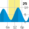 Sandy Neck Colony tide chart for Thursday, December 25, 2025