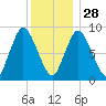 Sandy Neck Colony tide chart for Sunday, December 28, 2025