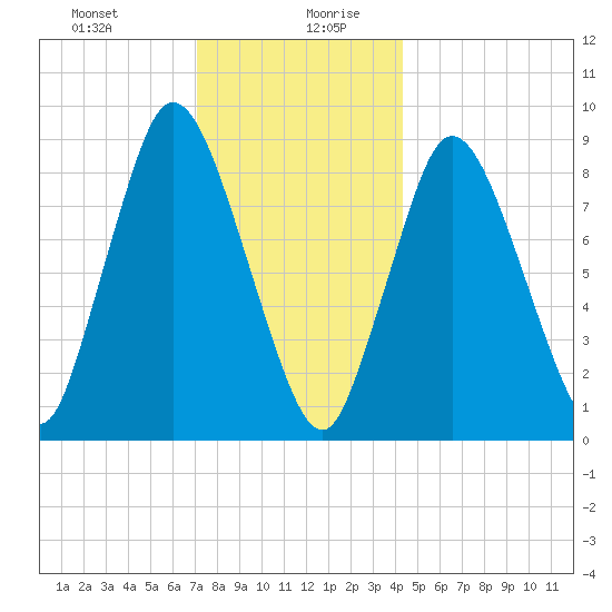 Sandy Neck Colony tide chart for Monday, December 29, 2025