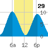 Sandy Neck Colony tide chart for Monday, December 29, 2025