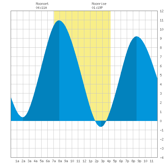 Sandy Neck Colony tide chart for Wednesday, December 31, 2025
