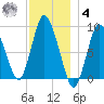 Sandy Neck Colony tide chart for Thursday, December 4, 2025