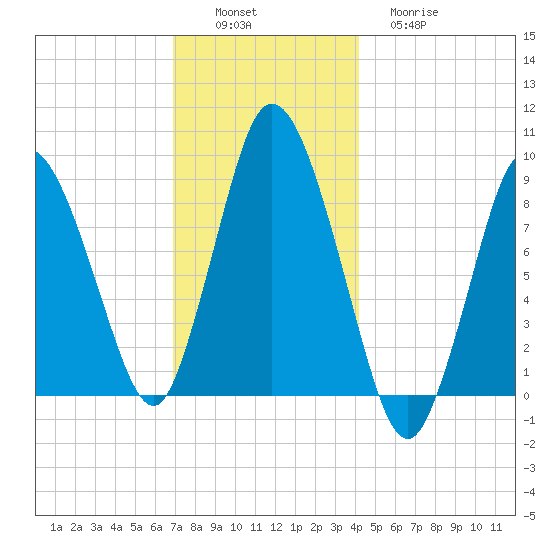 Sandy Neck Colony tide chart for Saturday, December 6, 2025
