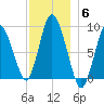 Sandy Neck Colony tide chart for Saturday, December 6, 2025