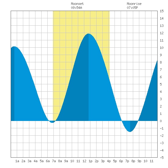 Sandy Neck Colony tide chart for Sunday, December 7, 2025