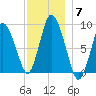 Sandy Neck Colony tide chart for Sunday, December 7, 2025