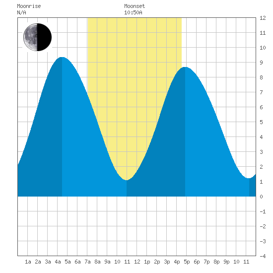 Sandy Neck Colony tide chart for Saturday, January 10, 2026