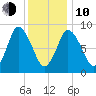 Sandy Neck Colony tide chart for Saturday, January 10, 2026