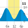 Sandy Neck Colony tide chart for Sunday, January 11, 2026