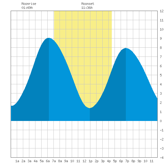 Sandy Neck Colony tide chart for Monday, January 12, 2026