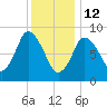 Sandy Neck Colony tide chart for Monday, January 12, 2026