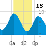 Sandy Neck Colony tide chart for Tuesday, January 13, 2026
