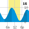 Sandy Neck Colony tide chart for Friday, January 16, 2026