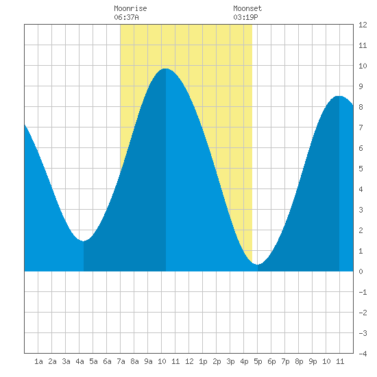 Sandy Neck Colony tide chart for Saturday, January 17, 2026