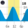 Sandy Neck Colony tide chart for Sunday, January 18, 2026