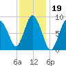 Sandy Neck Colony tide chart for Monday, January 19, 2026
