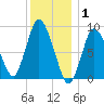 Sandy Neck Colony tide chart for Thursday, January 1, 2026