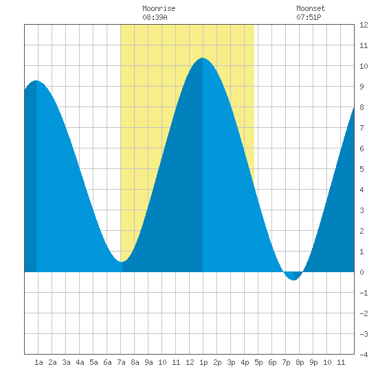 Sandy Neck Colony tide chart for Wednesday, January 21, 2026