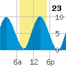 Sandy Neck Colony tide chart for Friday, January 23, 2026