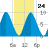 Sandy Neck Colony tide chart for Saturday, January 24, 2026