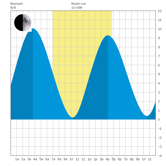 Sandy Neck Colony tide chart for Sunday, January 25, 2026