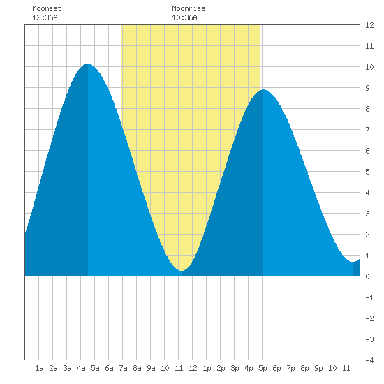 Sandy Neck Colony tide chart for Monday, January 26, 2026