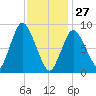 Sandy Neck Colony tide chart for Tuesday, January 27, 2026