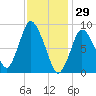 Sandy Neck Colony tide chart for Thursday, January 29, 2026