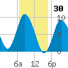 Sandy Neck Colony tide chart for Friday, January 30, 2026