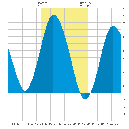Sandy Neck Colony tide chart for Saturday, January 31, 2026