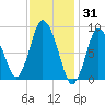 Sandy Neck Colony tide chart for Saturday, January 31, 2026