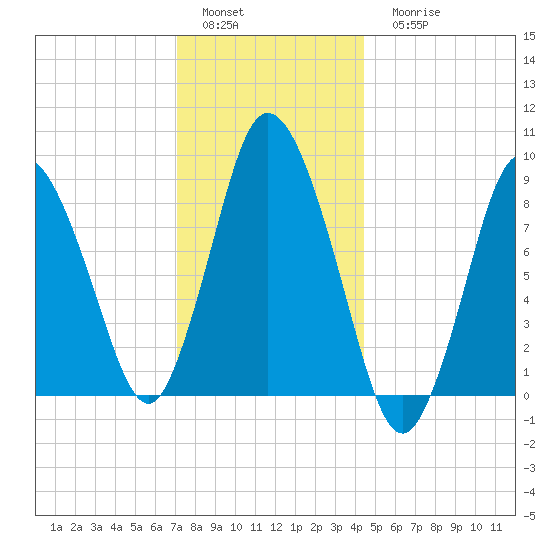 Sandy Neck Colony tide chart for Sunday, January 4, 2026