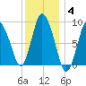 Sandy Neck Colony tide chart for Sunday, January 4, 2026