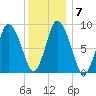 Sandy Neck Colony tide chart for Wednesday, January 7, 2026