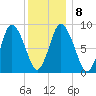 Sandy Neck Colony tide chart for Thursday, January 8, 2026