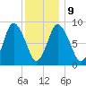 Sandy Neck Colony tide chart for Friday, January 9, 2026