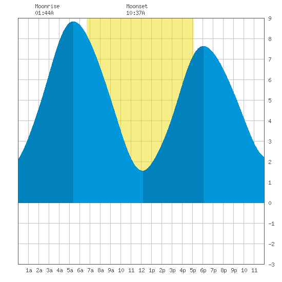 Sandy Neck Colony tide chart for Tuesday, February 10, 2026