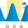 Sandy Neck Colony tide chart for Monday, February 16, 2026