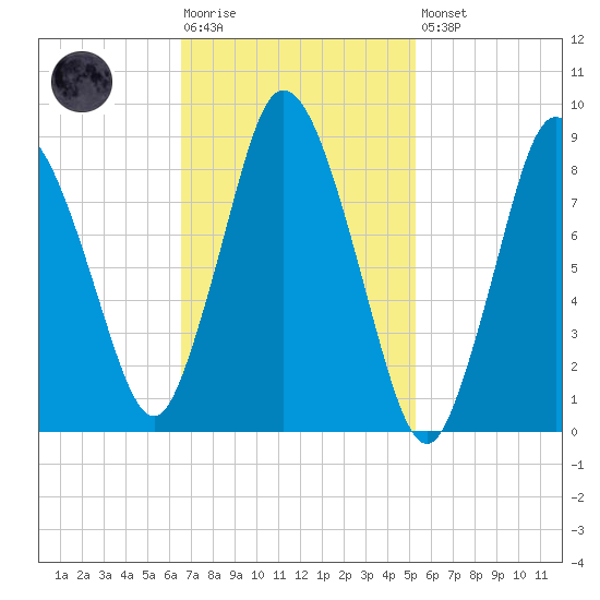 Sandy Neck Colony tide chart for Tuesday, February 17, 2026
