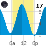 Sandy Neck Colony tide chart for Tuesday, February 17, 2026