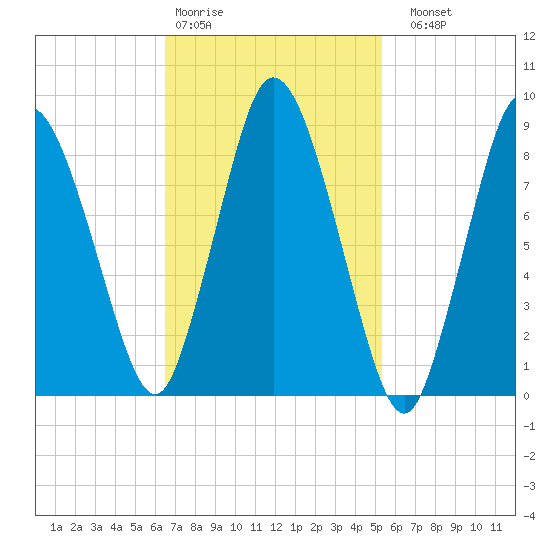 Sandy Neck Colony tide chart for Wednesday, February 18, 2026