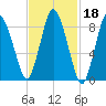 Sandy Neck Colony tide chart for Wednesday, February 18, 2026