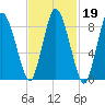 Sandy Neck Colony tide chart for Thursday, February 19, 2026